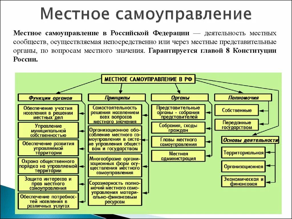 Образом частная государственная муниципальная и. Система органов власти в РФ,органы местного самоуправления. Структура местного самоуправления в РФ. Структура муниципальных органов власти Российской Федерации. Органы местного самоуправления в России их полномочия.