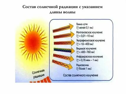Состав солнечной энергии