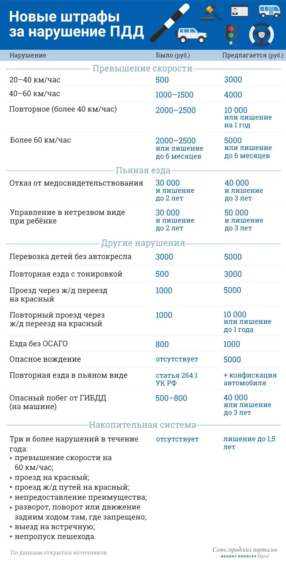 Новые штрафы. Штрафы 2020 года. Пдд штрафы за нарушение таблица штрафов. Штраф за нарушение. Новые нарушения штрафы штрафы за нарушение правил дорожного движения.