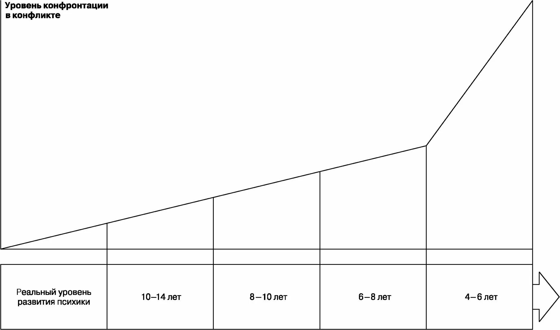 Регрессия с властью короля 30 глава. Схема эскалации. Эскалация конфликта таблица. Уровни эскалации конфликта. Регрессия.