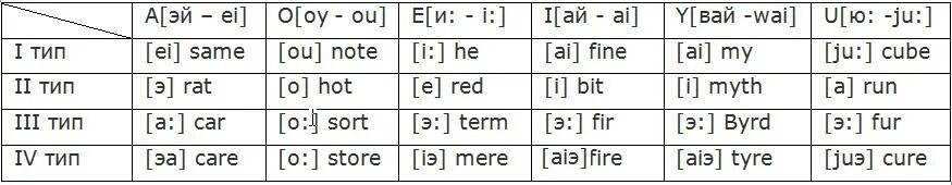 Типы чтения гласных в английском языке таблица. Типы чтения гласных в английском языке таблица с примерами. 4 Типа слогов в английском языке таблица. Чтение гласных 4 типа слога в английском. Слова английского языка аудио