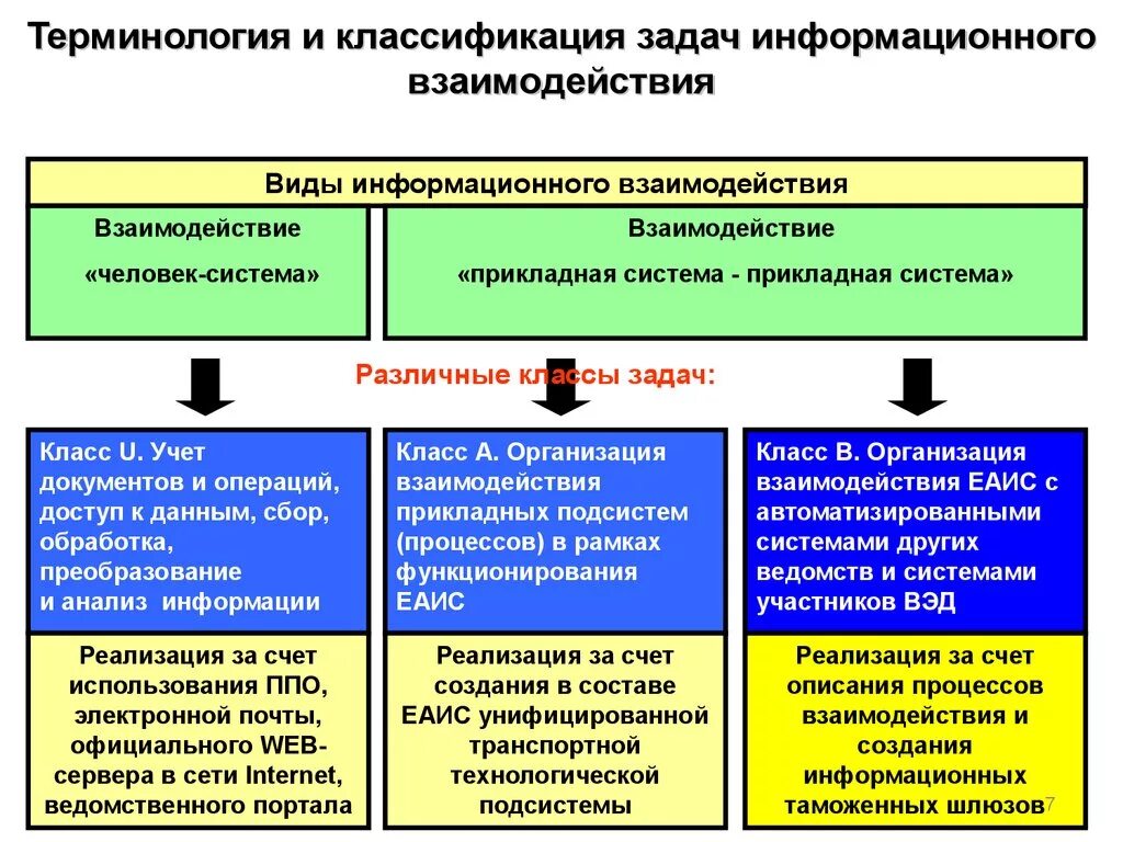 Единая автоматизированная информационная система (ЕАИС) ФТС России. Виды обеспечения ЕАИС. АИС таможенных органов. Организационная структура ЕАИС.