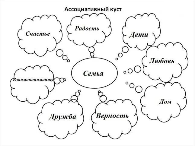 Ассоциативный куст. Ассоциативный куст в начальной школе. Метод ассоциативный куст. Прием ассоциативный куст. Пример семьи слова