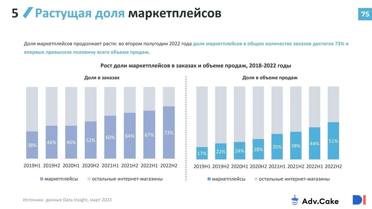 Озон апрель 2023. Объем продаж всего российского рынка за 2022. Рост продаж маркетплейсов в России итог 2023 года.