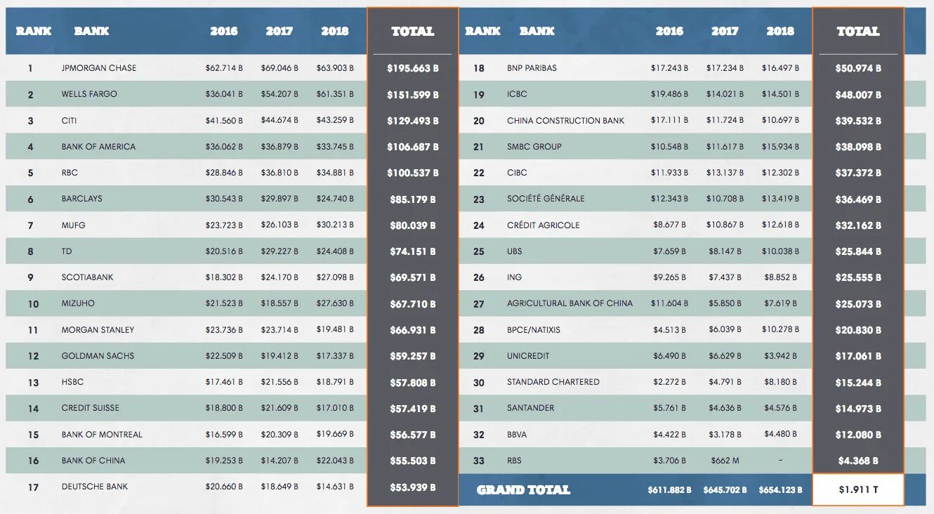 Bank list. Рэнкинг банков Китая. Банк Америка Goldman sachs. Credit Suisse рейтинг банков. HSBC список банков США.