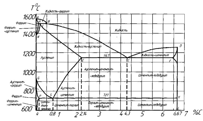 Диаграмма состояние сплавов. Диаграмма состояния железо цементит. Диаграмма состояния сплавов железо-цементит. Диаграмма состояния железо-карбид железа (цементит). Диаграмма состояния сплавов железо-углерод.