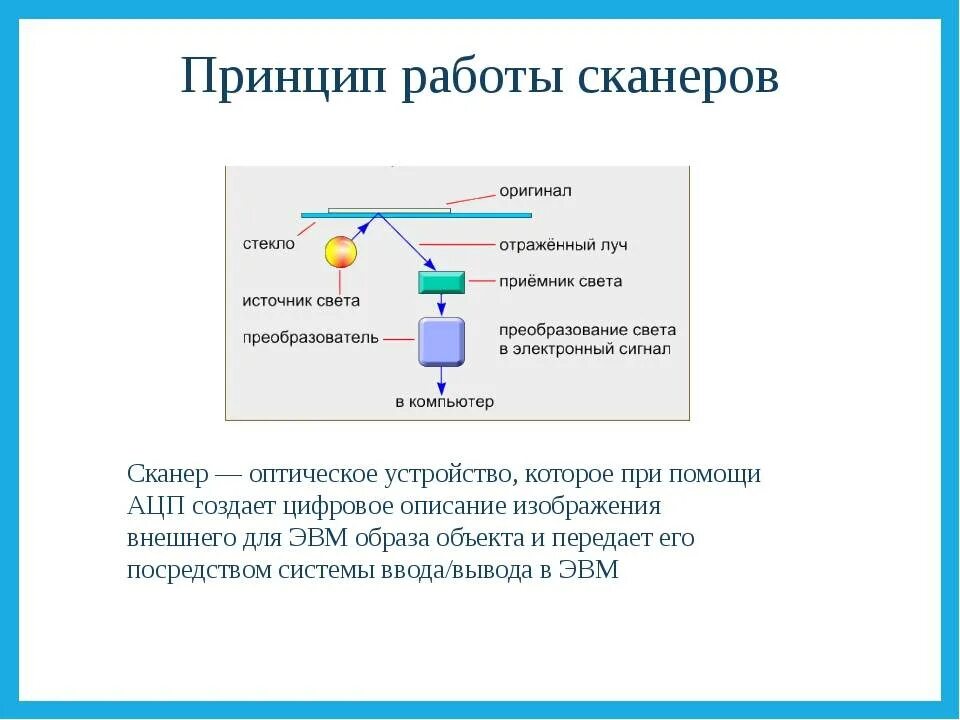 Включается сканер. Принцип работы сканера схема. Принцип работы АЦП сканера. Принцип действия лазерного сканера. Принцип работы планшетного сканера схема.