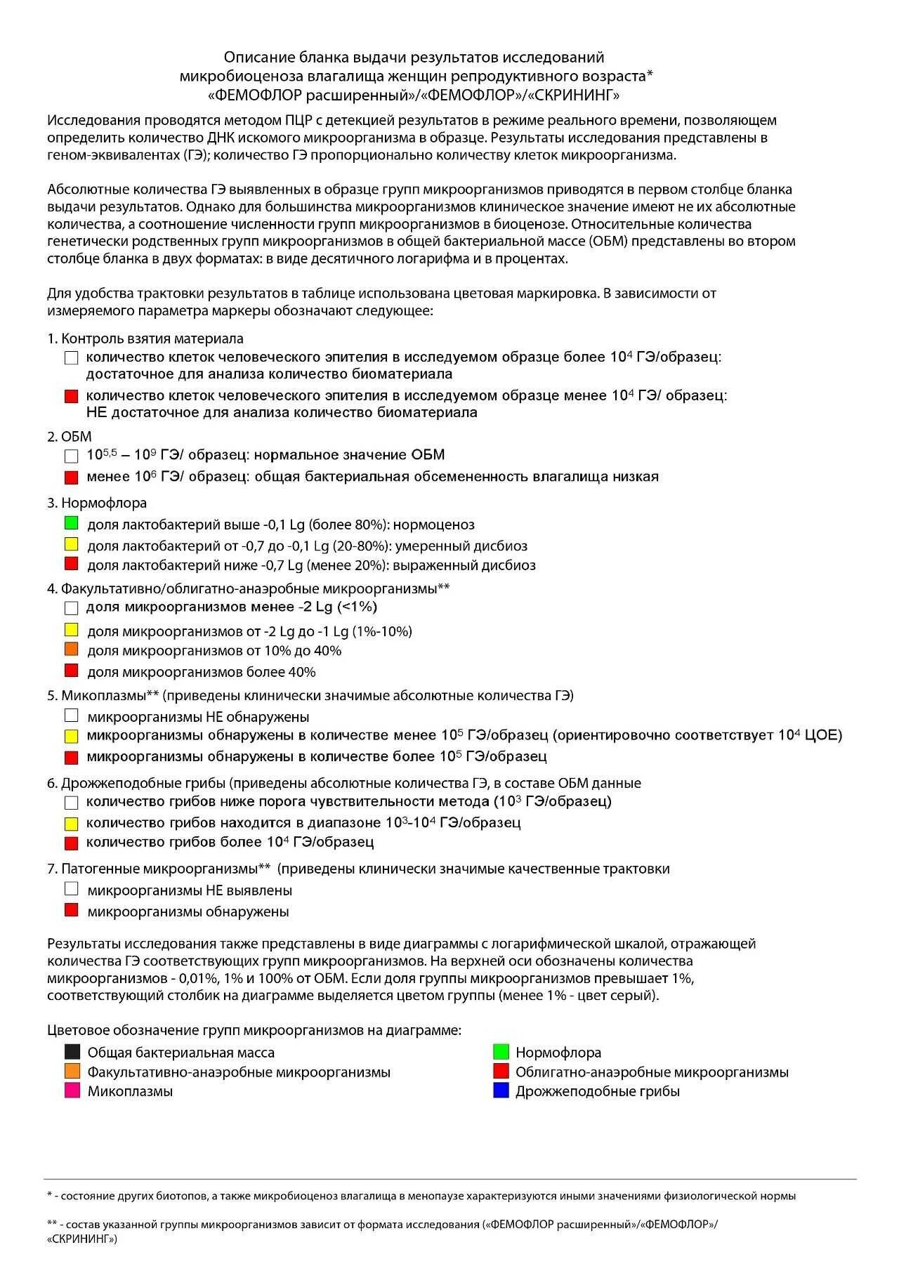 Расшифровка фемофлор 16 норма. Фемофлор 16 нормы показателей. Расшифровка анализа Фемофлор 16. Расшифровка анализа Фемофлор 16 расшифровка. Фемофлор 16 показатели.