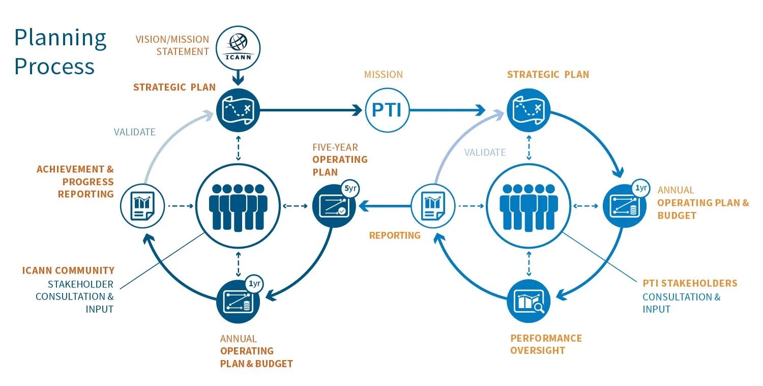 Call planning. Planning process. Strategic planning. Plan. Process of Strategic planning картинки.