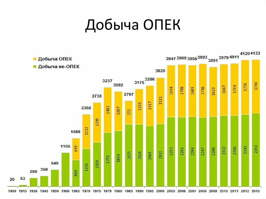 Динамика добычи нефти