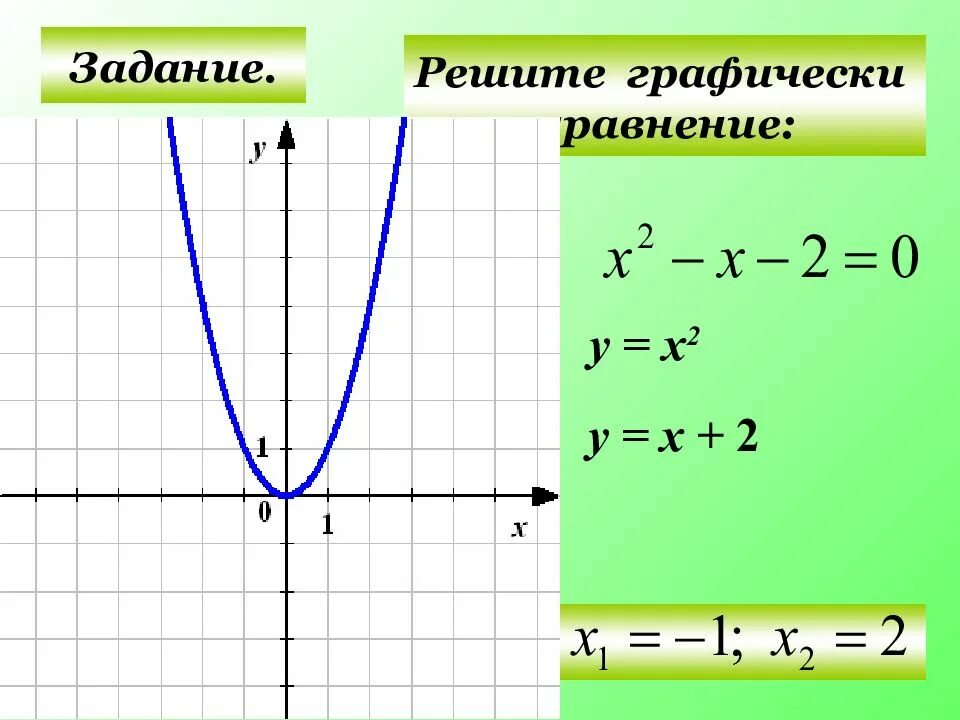 Решить графически у 2 х у 2х. Графическое решение уравнение. 2. -X В квадрате = x плюс 2 Графическое решение уравнений. Решите графическим способом систем уравнений у=х-1 , у=х^2+2х-3.