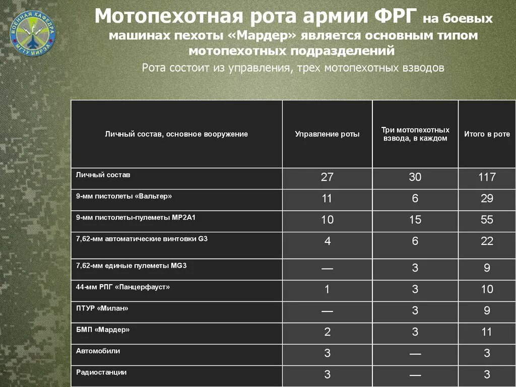 Сколько рот во взводе