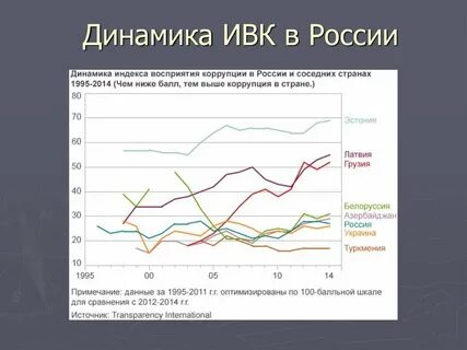Индекс восприятия коррупции