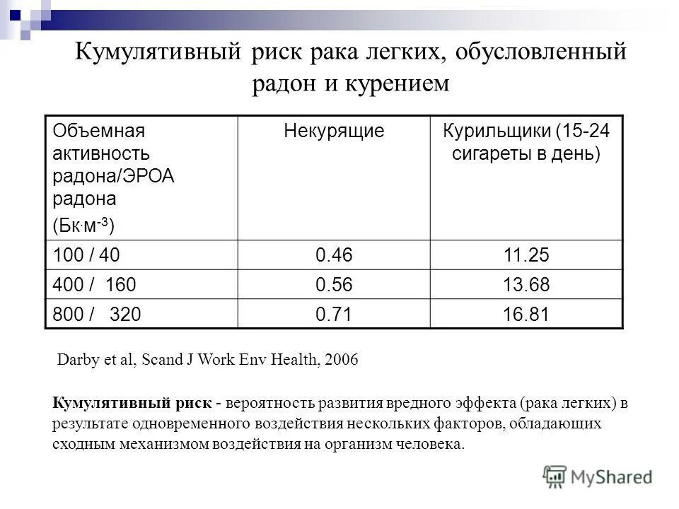 Распад радона