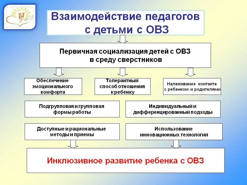 Организация обучения в условиях фгос. Формы рабриы с бе ИСИ С ОВЗ. Формы работы с детьми с ОВЗ В ДОУ. Схема взаимодействие педагогов в работе с детьми с ОВЗ. Формы социальной работы с детьми с ОВЗ.