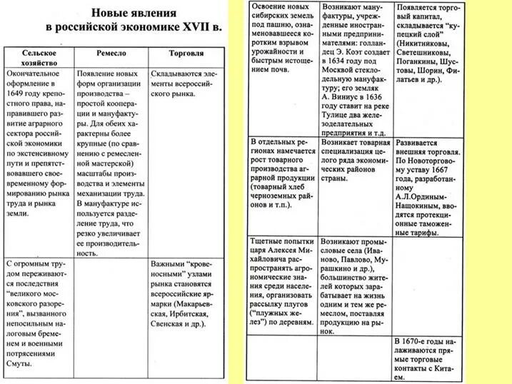 Явления в экономике россии 17 века. Таблица по истории экономика России в 17 веке. Таблица новые черты в экономическом развитии России в 17 веке. Черты социально экономического развития России в 17 веке. Экономика 17 века в России таблица.