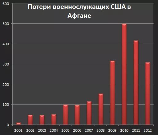 Статистика погибших в Афгане. Потери США В Афганистане за весь период. Американские потери в Афганистане.