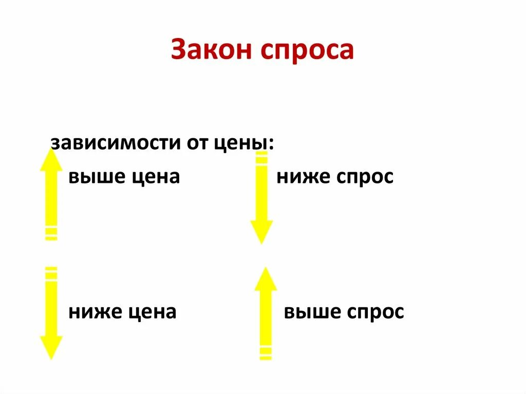 Чем выше цена тем ниже спрос. Чем выше спрос тем цена. Чем выше спрос тем выше цена. Высокий спрос.