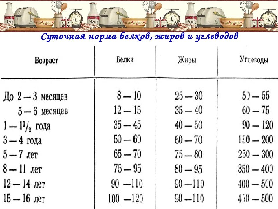 Белок на кг веса для мужчин. Таблица белки жиры углеводы норма в сутки. Таблица нормы потребления белков жиров и углеводов. Суточные нормы белков жиров и углеводов. Суточная потребность взрослого человека в белках, жирах, углеводах.