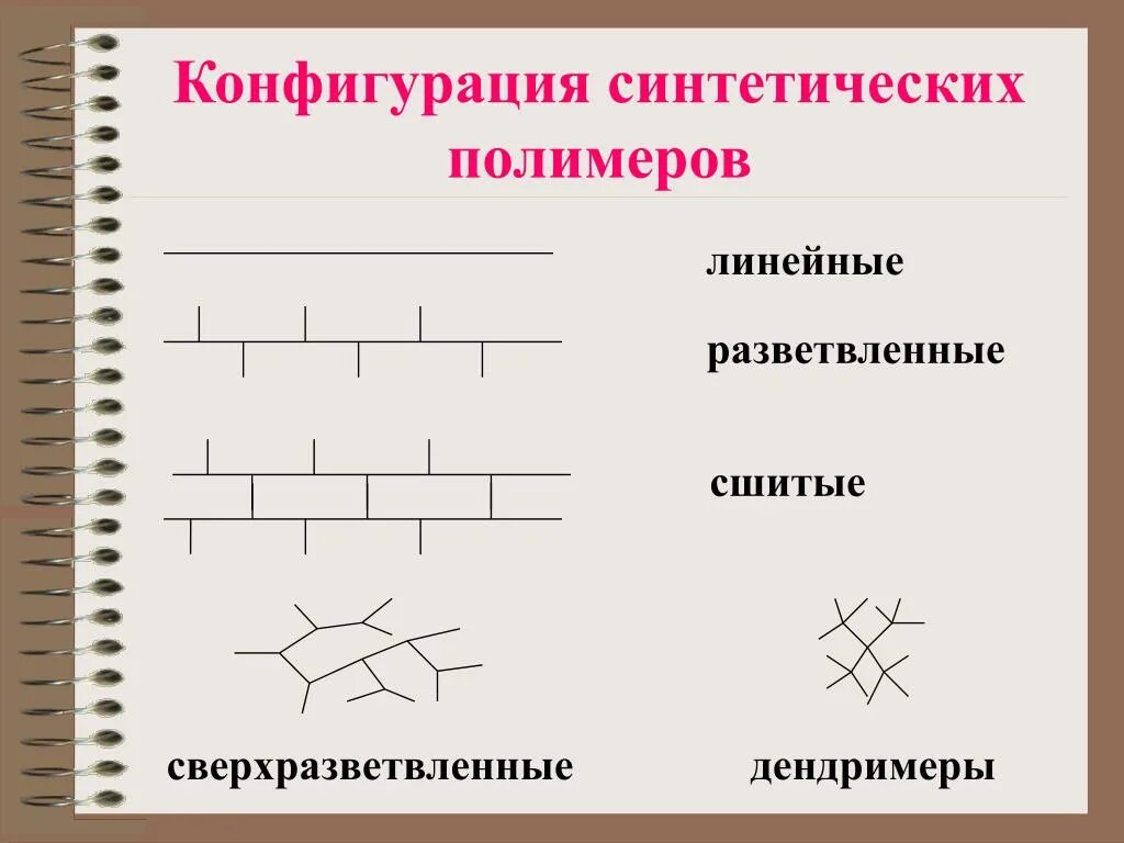 Линейный разветвленный полимер. Конфигурация цепей полимеров. линейная структура полимеров. линейные разветвленные и сшитые полимеры. линейные и разветвленные полимеры.