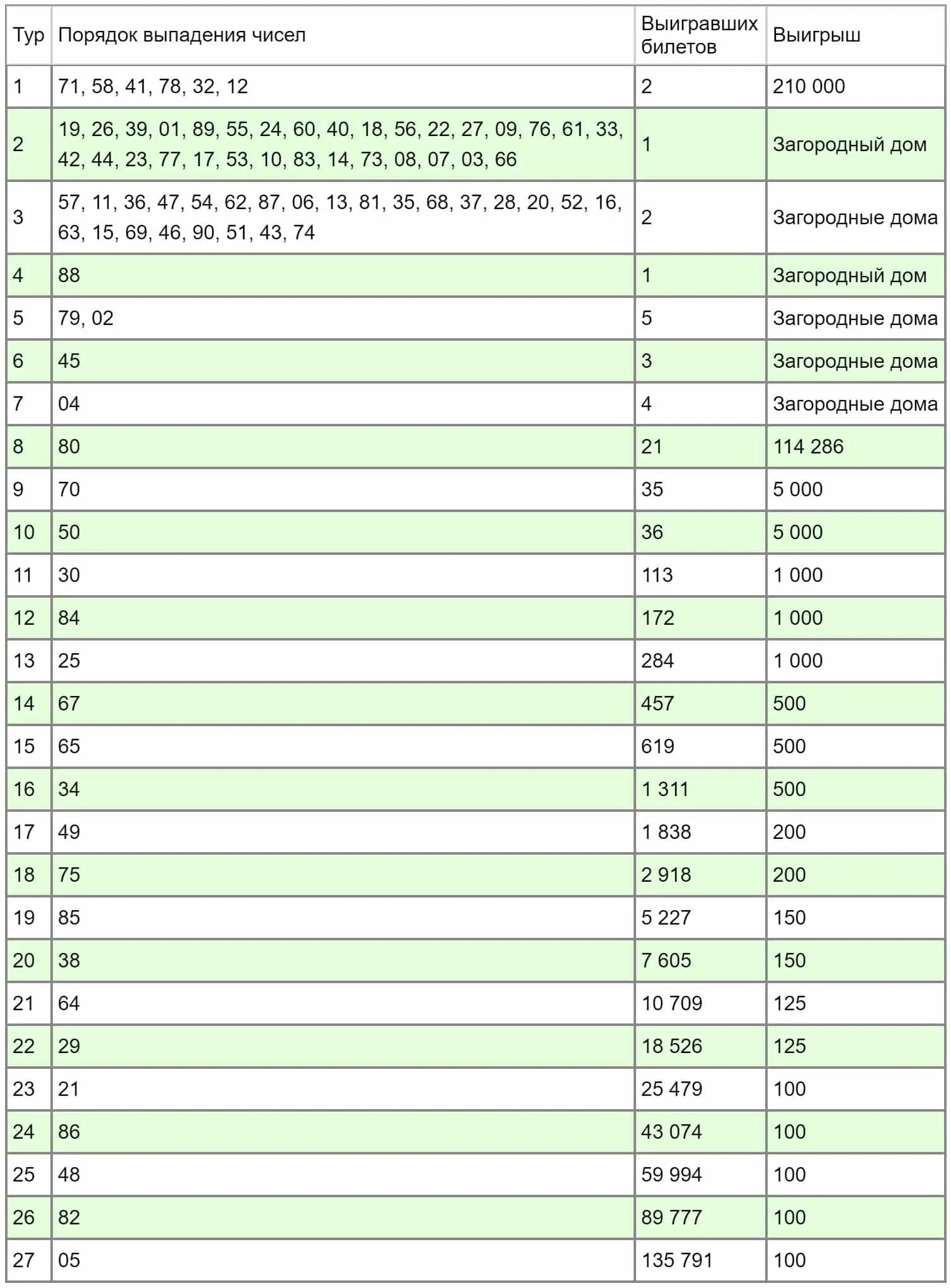 Результаты последнего тиража русское. Тиражная таблица. Тиражная таблица русского лото. Русское лото 1455 тираж. Русское лото программа передач.