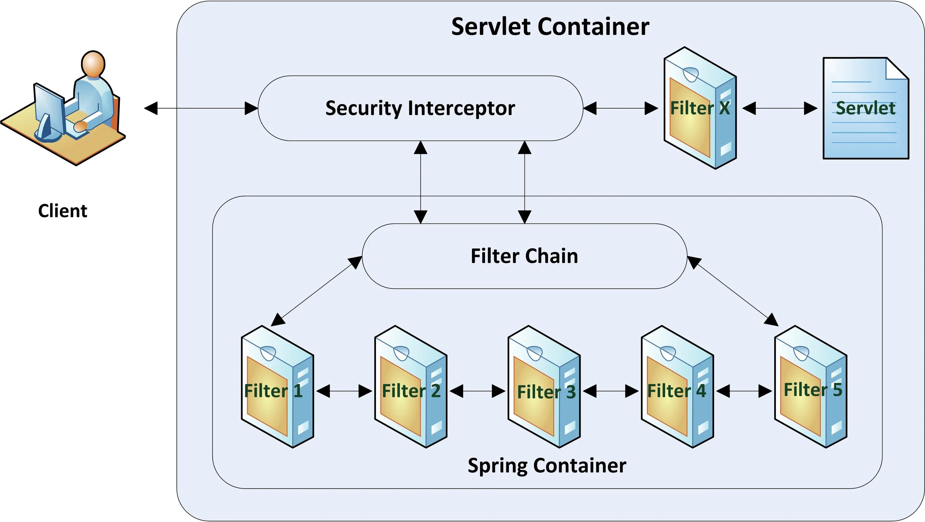Spring security disable. Spring security схема. архитектура spring security. схема работы spring security. фильтры спринг секьюрити.
