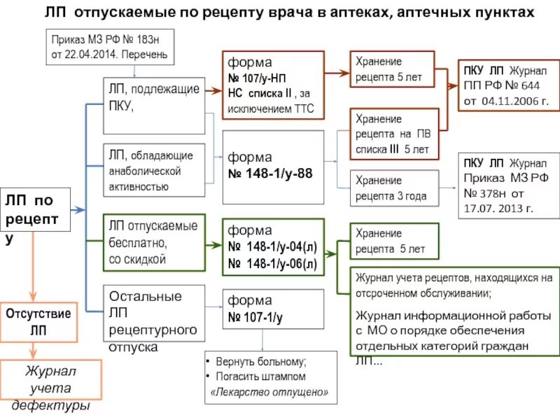 Схема работы сотрудников центра занятости. Стандарты бухгалтерского учета бюджетных учреждений. Сколько действует учет. Профилактический учет опдн. Документальное оформление поступления продуктов.