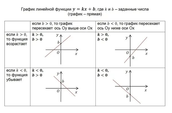 Прямая у кх 3 2 19. График функции линейная функция. Уравнения с графиком функции 7 класс. Формула функции y KX+B. Определение формулы линейной функции по её графику.