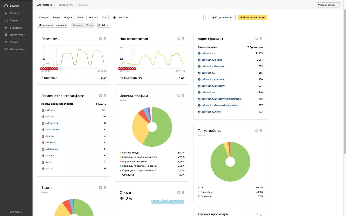 Статистика сайта посетители. Метрика посещения сайта. Статистика посещений. Статистика сайта. Проверка посещаемости сайта.