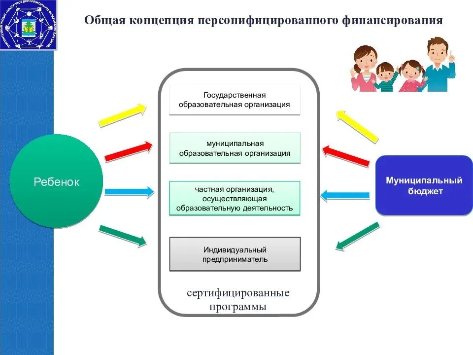 Сайт муниципального учреждения дополнительного образования. Система персонифицированного финансирования. Внедрение ПФДО. Финансирование дополнительного образования детей. Дополнительное образование презентация.