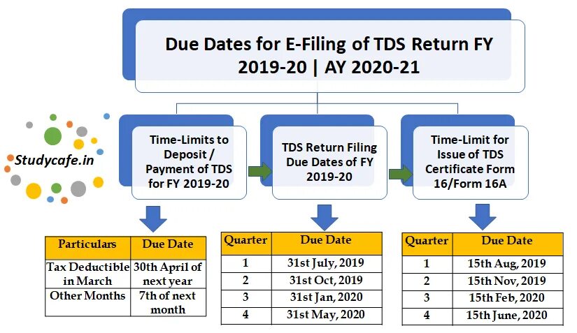 Filing date. Dates filling. feb 2025 dates. due return. who limit for tds.