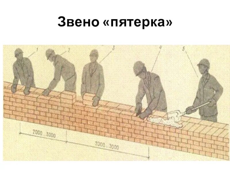 Звенья каменщиков. Звено двойка при кладке кирпичных стен. Звено пятерка при кладке. Звено каменщиков пятерка. Работа звена.