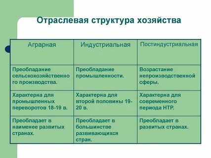 Какие страны относятся к аграрным