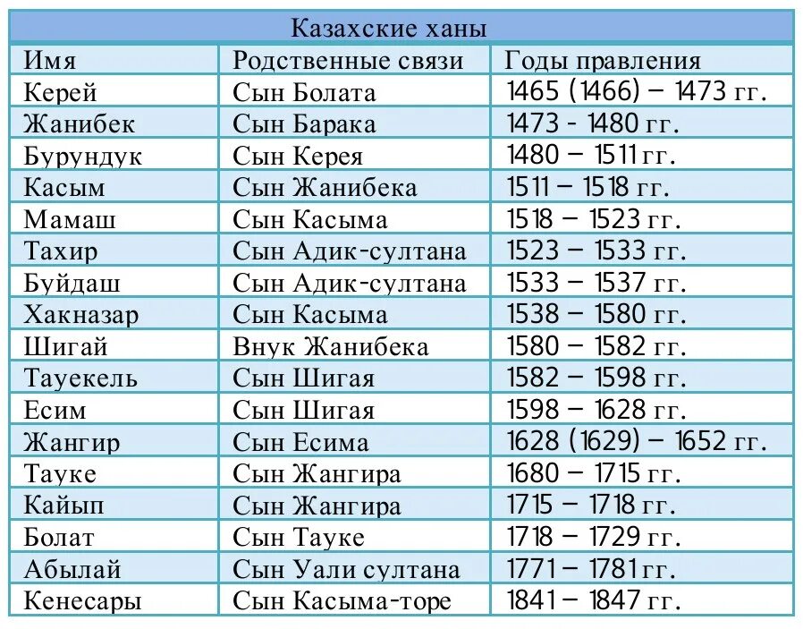 Ханы по порядку. Казахские Ханы таблица. Годы правления всех казахских Ханов. Ханы Сузакского ханства. Хронология правления казахских Ханов.