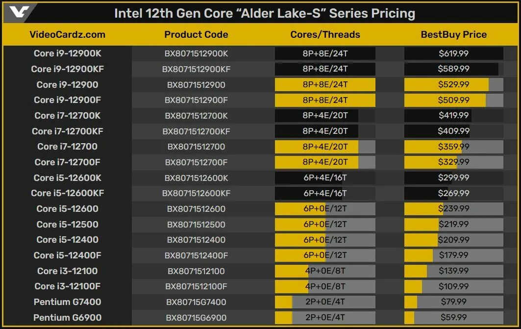 Intel Core 12400f. Intel i5 12500. I5 12500 vs 12400f. Intel Alder Lake-s. I5 12400 сравнение