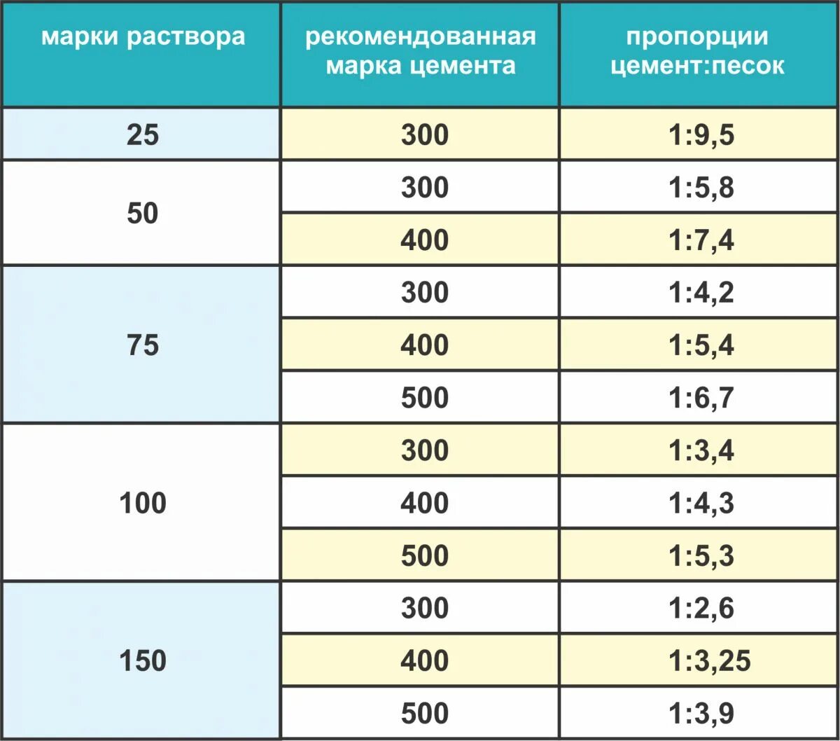 Цементно песчаная смесь м 400. Марки цементно-песчаного раствора. Таблица соотношения цемента стяжка пола. Состав цементно-песчаного раствора м200. Смесь цементно-Песчаная ЦПС-100 соотношение.