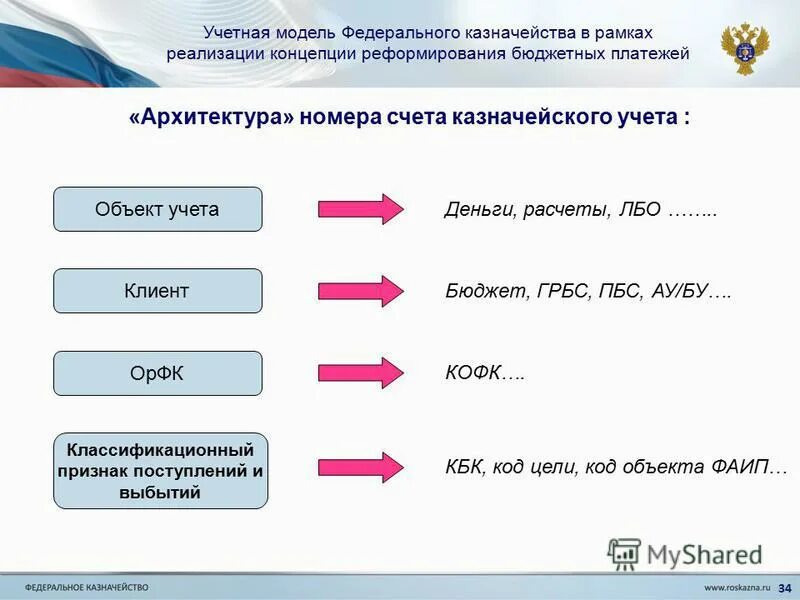 Казначейство коды цели