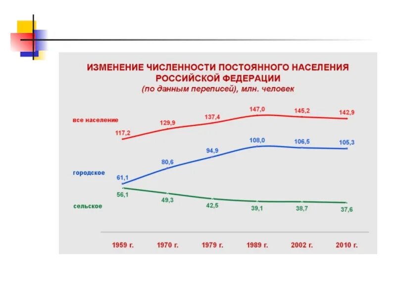 Российская федерация численность населения 2016. Изменение численности населения. Численность постоянного населения Российской Федерации. Численность постоян населения. Причины изменения численности населения России.