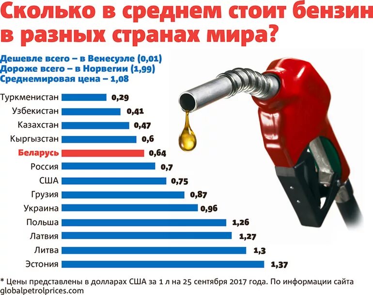 Сколько стоит 20 л бензина. Сколько будет стоить бензин. Самый дешёвый бензин в мире. Сколько стоит в среднем. Самый дешевый бензин.