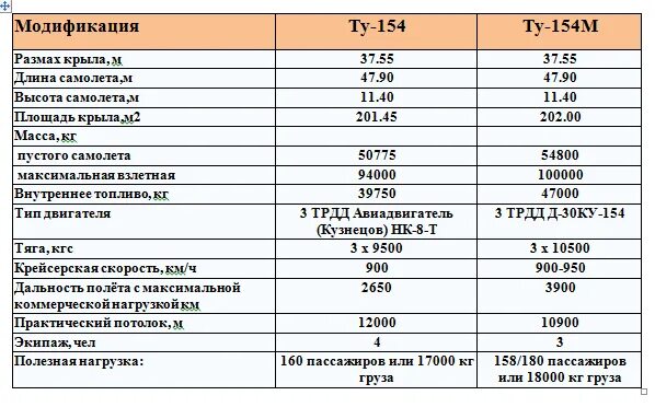 Ту-154 технические характеристики. Самолет ту 154 технические характеристики. Основные характеристики самолета ту 154 м. Летные характеристики самолета ту 154.
