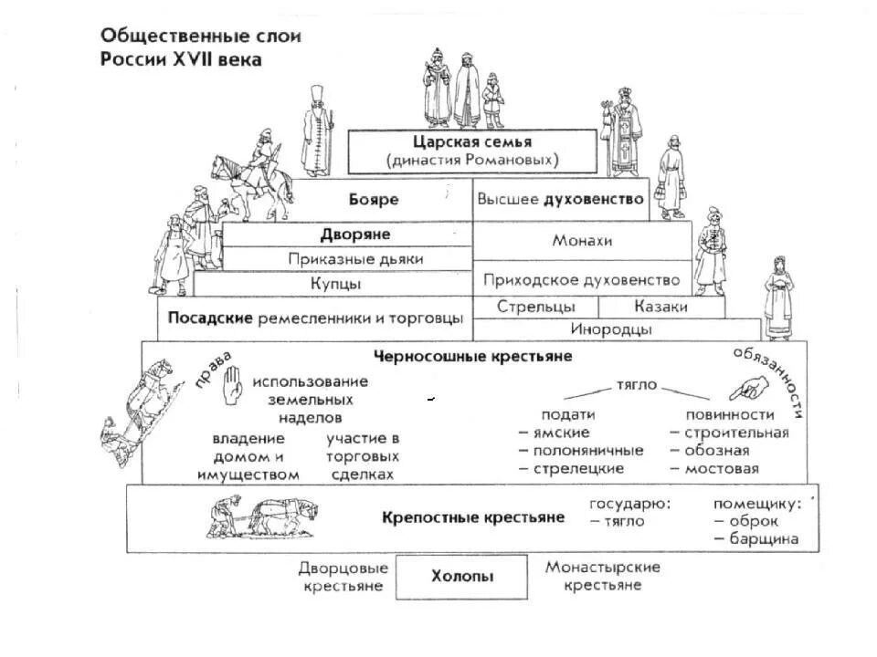 Слои общества в россии в 19. Сословия в России 17 век схема. Сословия Руси 17 века. Схема сословий в России в 17 веке. Социальная структура российского общества в XVII веке схема.