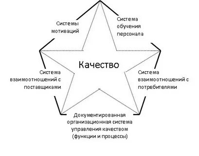 Взаимодействие элементов системы качества