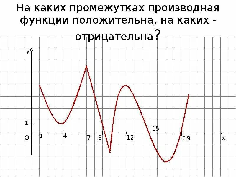 Когда функция положительна на графике. На каких промежутках функция положительна. функция положительна производная отрицательна. на каких промежутках производная функции положительна. производная функции положительна.
