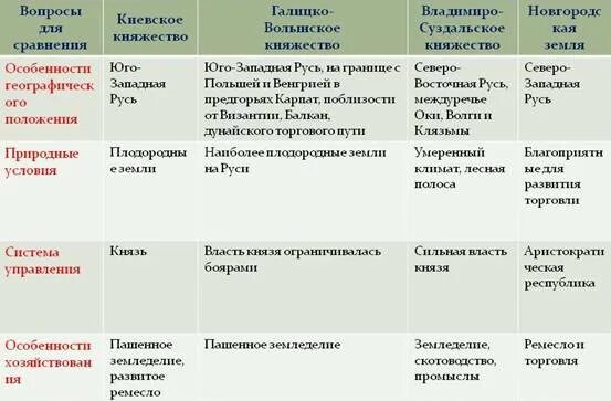 Княжества Южной Руси таблица 6 класс история. Таблица по истории 6 класс Южные и Юго западные княжества Руси. Таблица по истории 6 класс Южные и Юго западные русские княжества. Таблица по истории России 6 класс княжества Южной Руси. Раздробленность на руси княжества таблица