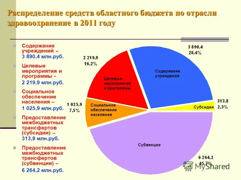 Структура расхода бюджетов в россии на 2020 год. Бюджеты регионов россии 2020 таблица. Распределниеб юджета россии. Распределение государственного бюджета. Статьи регионального бюджета.