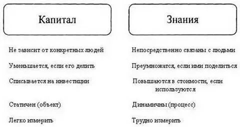 Капитал знания