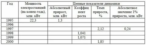 Взаимосвязь показателей динамики