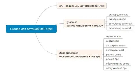Целевые запросы