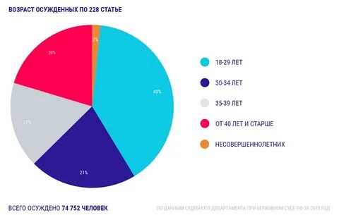 Средний возраст осужденных