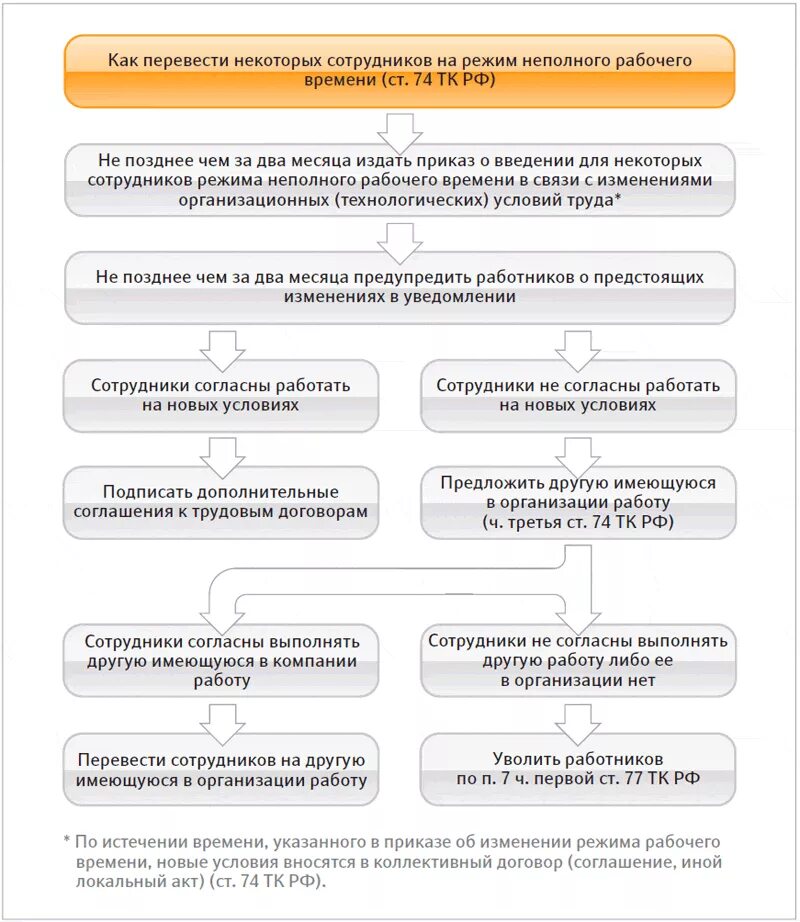 Изменить условия труда работника по инициативе работодателя. Увольнение по инициативе работодателя схема. Изменение режима рабочего времени по инициативе работодателя. Изменить график работы по инициативе работодателя. Неполное рабочее время является